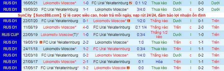 Nhận định, soi kèo Ural vs Lokomotiv, 20h30 ngày 20/9 - Ảnh 1