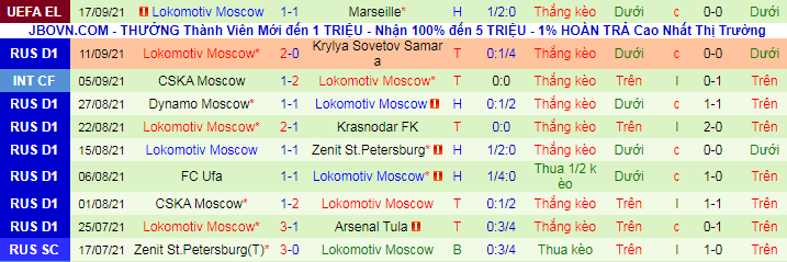 Nhận định, soi kèo Ural vs Lokomotiv, 20h30 ngày 20/9 - Ảnh 3