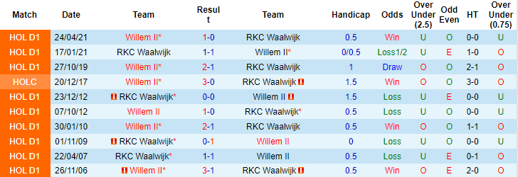 Nhận định, soi kèo Waalwijk vs Willem II, 2h ngày 22/9 - Ảnh 3