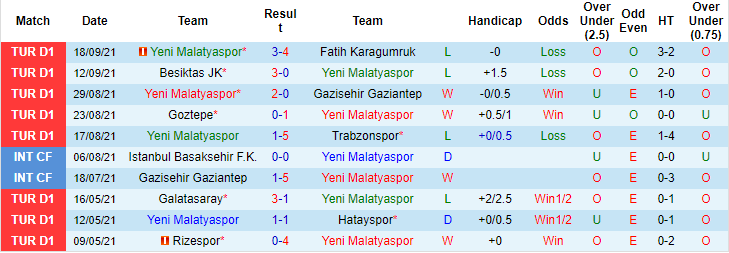 Nhận định, soi kèo Yeni Malatyaspor vs Sivasspor, 0h ngày 22/9 - Ảnh 1