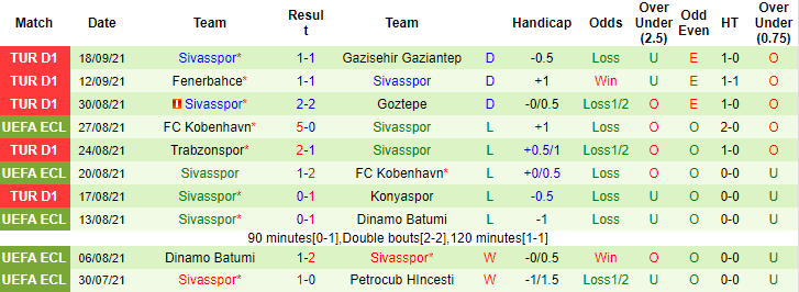 Nhận định, soi kèo Yeni Malatyaspor vs Sivasspor, 0h ngày 22/9 - Ảnh 2