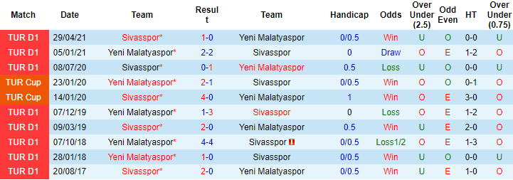 Nhận định, soi kèo Yeni Malatyaspor vs Sivasspor, 0h ngày 22/9 - Ảnh 3