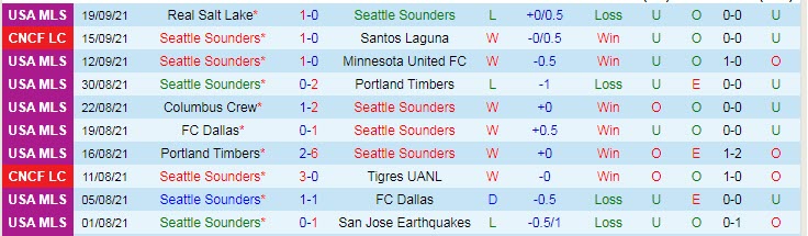 Phân tích kèo hiệp 1 Seattle Sounders vs Club Leon, 9h ngày 23/9 - Ảnh 1