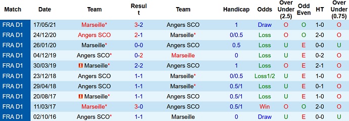 Nhận định, soi kèo Angers vs Marseille, 2h00 ngày 23/9 - Ảnh 3