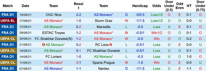 Nhận định, soi kèo AS Monaco vs Saint-Etienne, 0h00 ngày 23/9 - Ảnh 2