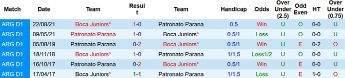 Nhận định, soi kèo Boca Juniors vs Patronato, 7h30 ngày 23/9 - Ảnh 2