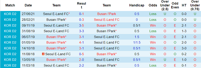 Nhận định, soi kèo Busan I'Park vs Seoul E-Land, 17h ngày 22/9 - Ảnh 3