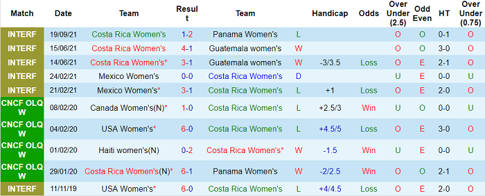 Nhận định, soi kèo Costa Rica (W) vs Panama (W), 8h ngày 22/9 - Ảnh 1