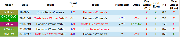 Nhận định, soi kèo Costa Rica (W) vs Panama (W), 8h ngày 22/9 - Ảnh 3