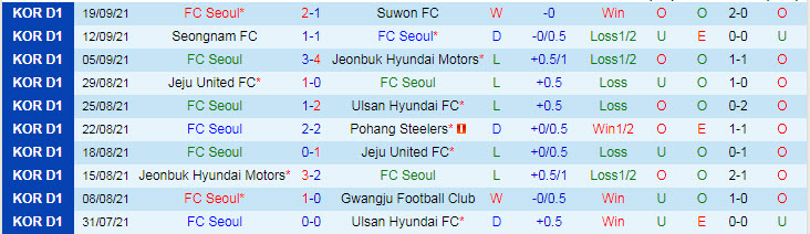 Nhận định, soi kèo FC Seoul vs Incheon, 17h ngày 22/9 - Ảnh 1