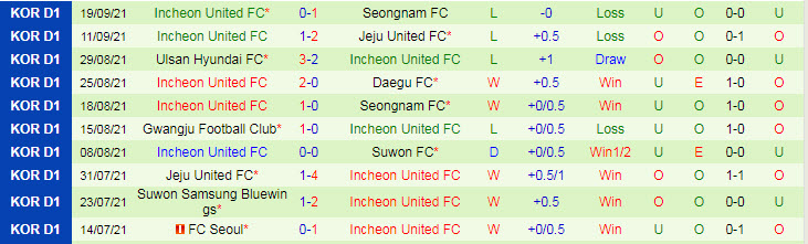 Nhận định, soi kèo FC Seoul vs Incheon, 17h ngày 22/9 - Ảnh 2