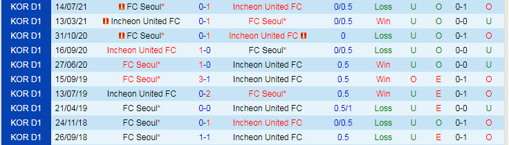 Nhận định, soi kèo FC Seoul vs Incheon, 17h ngày 22/9 - Ảnh 3