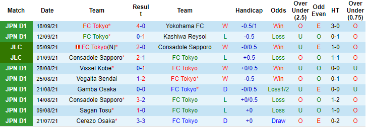 Nhận định, soi kèo FC Tokyo vs Nagoya Grampus, 17h ngày 22/9 - Ảnh 1