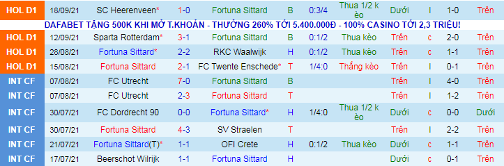 Nhận định, soi kèo Fortuna Sittard vs Ajax, 23h45 ngày 21/9 - Ảnh 2