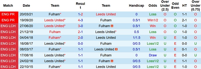 Nhận định, soi kèo Fulham vs Leeds United, 1h45 ngày 22/9 - Ảnh 2