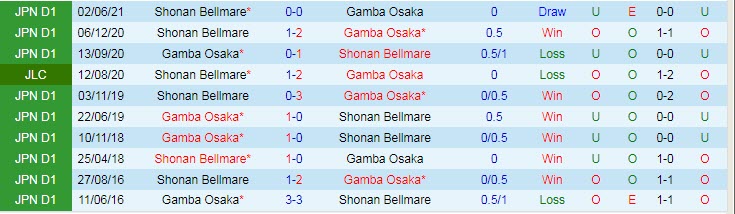 Nhận định, soi kèo Gamba Osaka vs Shonan Bellmare, 16h ngày 22/9 - Ảnh 3
