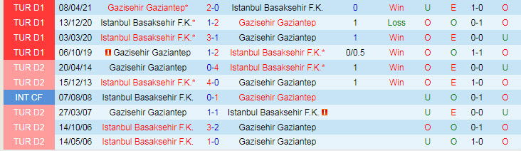 Nhận định, soi kèo Gazisehir Gaziantep vs Istanbul Basaksehir, 21h ngày 22/9 - Ảnh 3