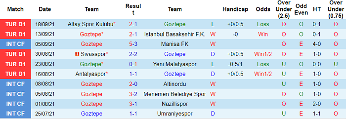 Nhận định, soi kèo Goztepe Izmir vs Hatayspor, 0h ngày 23/9 - Ảnh 1