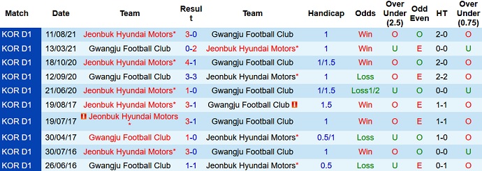 Nhận định, soi kèo Gwangju FC vs Jeonbuk Motors, 14h30 ngày 21/9 - Ảnh 3
