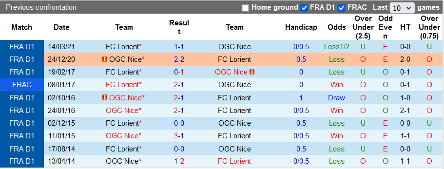 Nhận định, soi kèo Lorient vs Nice, 2h00 ngày 23/9 - Ảnh 3