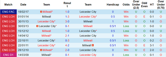 Nhận định, soi kèo Millwall vs Leicester, 1h45 ngày 23/9 - Ảnh 3
