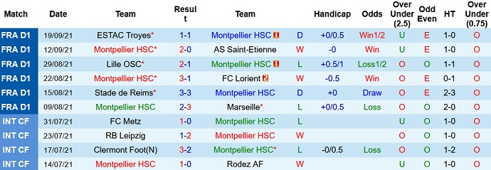 Nhận định, soi kèo Montpellier vs Bordeaux, 0h00 ngày 23/9 - Ảnh 2