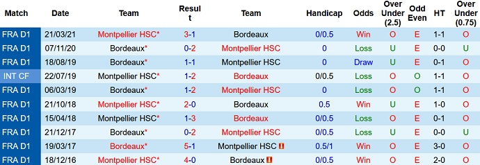 Nhận định, soi kèo Montpellier vs Bordeaux, 0h00 ngày 23/9 - Ảnh 3