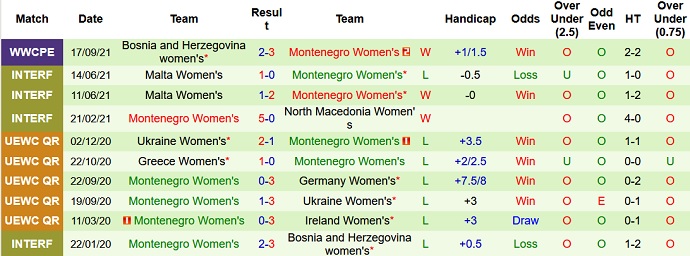 Nhận định, soi kèo Nga (W) vs Montenegro (W), 21h00 ngày 21/9 - Ảnh 2