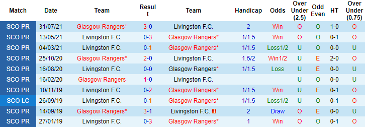 Nhận định, soi kèo Rangers FC vs Livingston, 1h45 ngày 23/9 - Ảnh 3