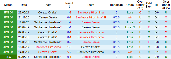 Nhận định, soi kèo Sanfrecce Hiroshima vs Cerezo Osaka, 17h ngày 22/9 - Ảnh 3