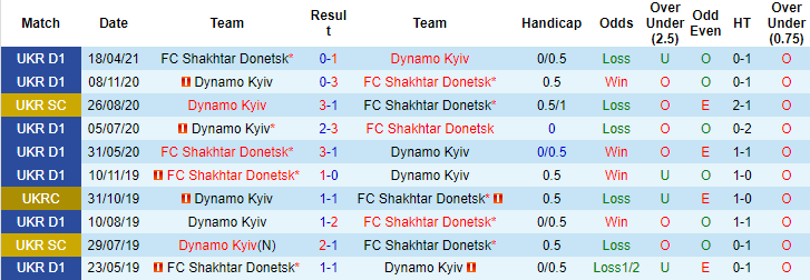 Nhận định, soi kèo Shakhtar Donetsk vs Dynamo Kyiv, 1h ngày 23/9 - Ảnh 4