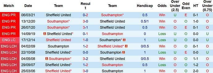 Nhận định, soi kèo Sheffield United vs Southampton, 1h45 ngày 22/9 - Ảnh 2