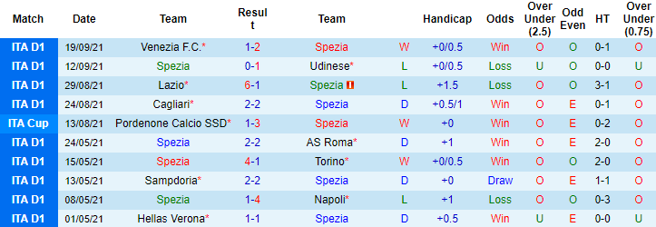 Nhận định, soi kèo Spezia vs Juventus, 23h30 ngày 22/9 - Ảnh 1