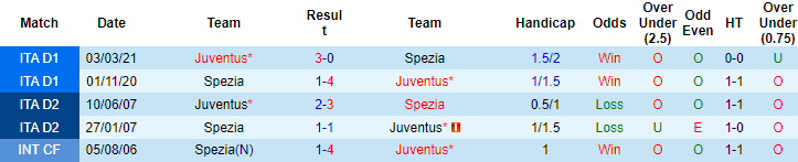 Nhận định, soi kèo Spezia vs Juventus, 23h30 ngày 22/9 - Ảnh 3