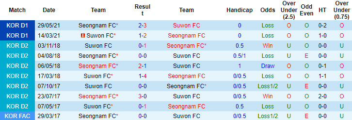 Nhận định, soi kèo Suwon vs Seongnam Ilhwa, 14h30 ngày 22/9 - Ảnh 3