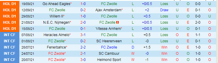 Nhận định, soi kèo Zwolle vs Sparta Rotterdam, 2h ngày 23/9 - Ảnh 1