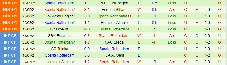 Nhận định, soi kèo Zwolle vs Sparta Rotterdam, 2h ngày 23/9 - Ảnh 2