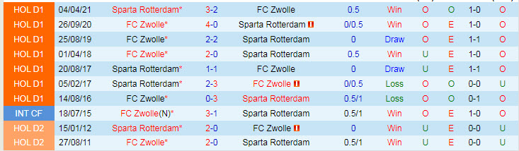Nhận định, soi kèo Zwolle vs Sparta Rotterdam, 2h ngày 23/9 - Ảnh 3