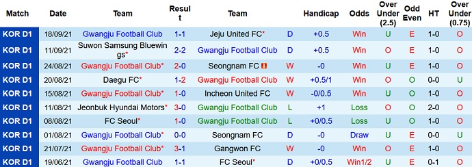 Phân tích kèo hiệp 1 Gwangju FC vs Jeonbuk Motors, 14h30 ngày 21/9 - Ảnh 2