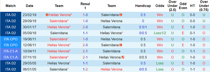Phân tích kèo hiệp 1 Salernitana vs Verona, 23h30 ngày 22/9 - Ảnh 3