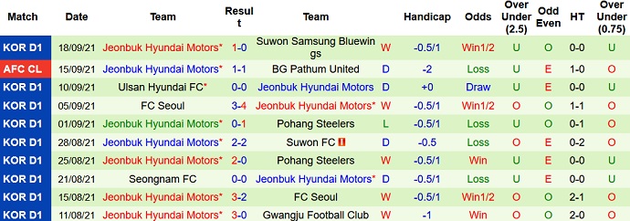 Soi kèo phạt góc Gwangju FC vs Jeonbuk Motors, 14h30 ngày 21/9 - Ảnh 4