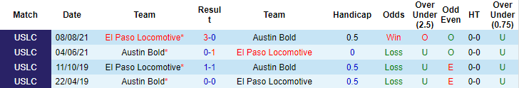 Nhận định, soi kèo Austin Bold vs El Paso Locomotive, 8h05 ngày 23/9 - Ảnh 3