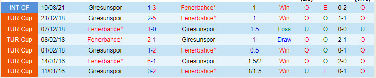 Nhận định, soi kèo Fenerbahce vs Giresunspor, 0h ngày 24/9 - Ảnh 3