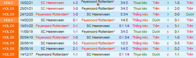 Nhận định, soi kèo Feyenoord vs Heerenveen, 2h ngày 23/9 - Ảnh 1