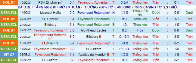 Nhận định, soi kèo Feyenoord vs Heerenveen, 2h ngày 23/9 - Ảnh 2