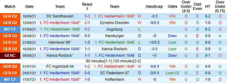Nhận định, soi kèo Heidenheim vs Darmstadt, 23h30 ngày 24/9 - Ảnh 1