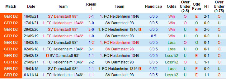 Nhận định, soi kèo Heidenheim vs Darmstadt, 23h30 ngày 24/9 - Ảnh 3