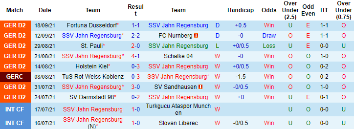 Nhận định, soi kèo Jahn Regensburg vs Erzgebirge Aue, 23h30 ngày 24/9 - Ảnh 1