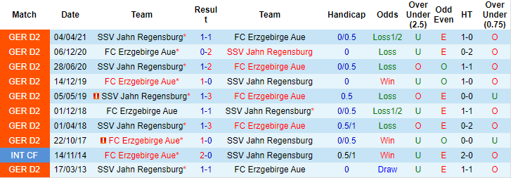 Nhận định, soi kèo Jahn Regensburg vs Erzgebirge Aue, 23h30 ngày 24/9 - Ảnh 3
