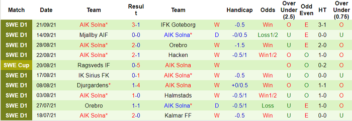 Nhận định, soi kèo Kalmar vs AIK Fotboll, 0h ngày 24/9 - Ảnh 2
